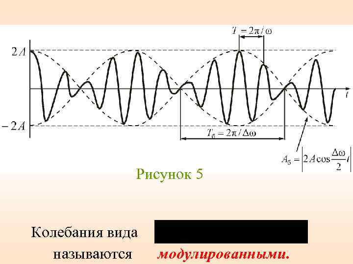 Рисунок 5 Колебания вида называются модулированными. 