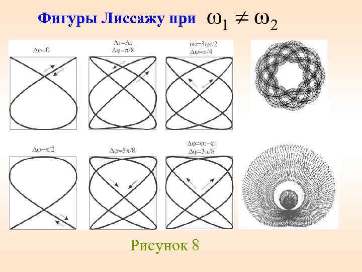 Фигуры Лиссажу при Рисунок 8 