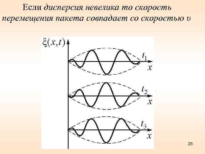 Если дисперсия невелика то скорость перемещения пакета совпадает со скоростью υ 25 