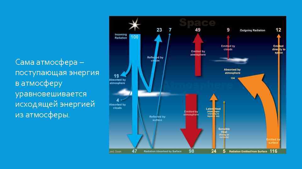 Сама атмосфера – поступающая энергия в атмосферу уравновешивается исходящей энергией из атмосферы. 