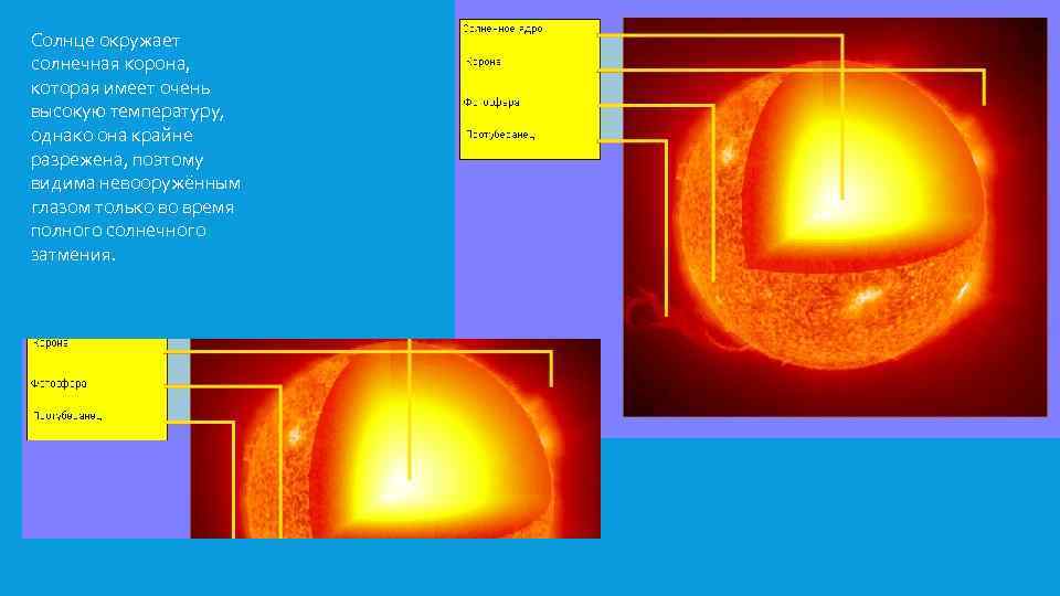 Солнце окружает солнечная корона, которая имеет очень высокую температуру, однако она крайне разрежена, поэтому
