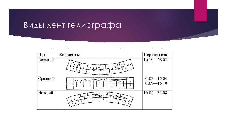 Виды лент гелиографа 