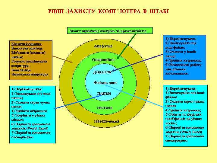 РІВНІ ЗАХИСТУ КОМП ' ЮТЕРА В ШТАБІ Захист паролями; контроль за працездатністю Кімната із