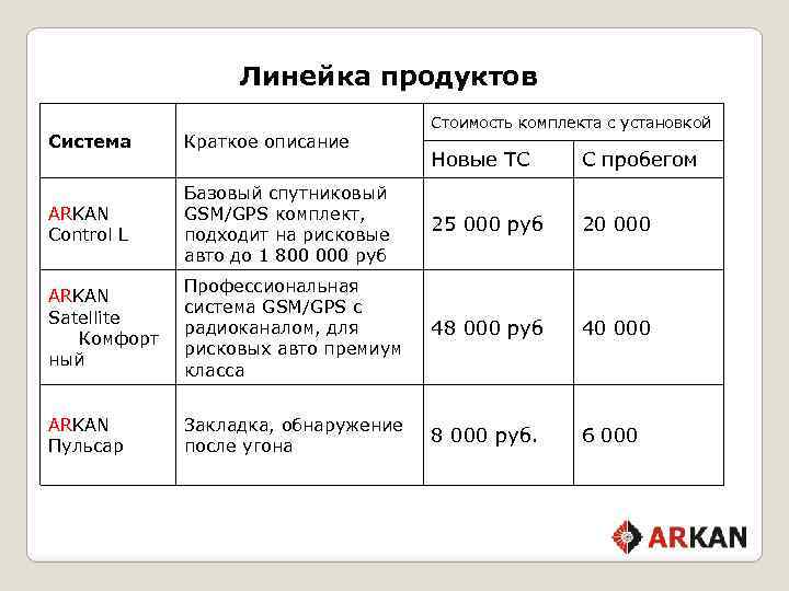 Линейка продуктов Система Краткое описание Стоимость комплекта с установкой Новые ТС С пробегом ARKAN