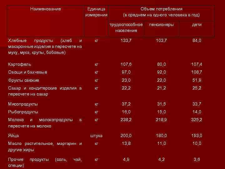 Нормы расходов на 1 человека