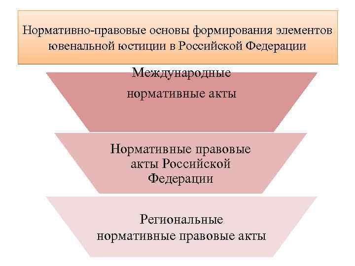 Нормативно-правовые основы формирования элементов ювенальной юстиции в Российской Федерации Международные нормативные акты Нормативные правовые