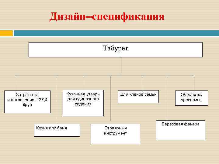 Дизайн и спецификация для проекта по технологии