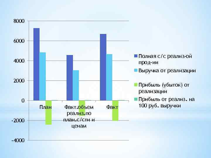 8000 6000 Полная с/с реализ-ой прод-ии 4000 Выручка от реализации 2000 Прибыль (убыток) от