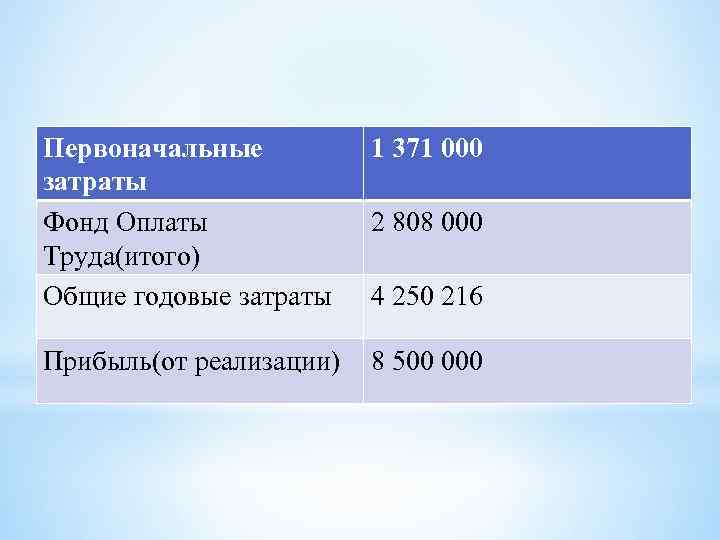 Первоначальные затраты Фонд Оплаты Труда(итого) Общие годовые затраты 1 371 000 Прибыль(от реализации) 8
