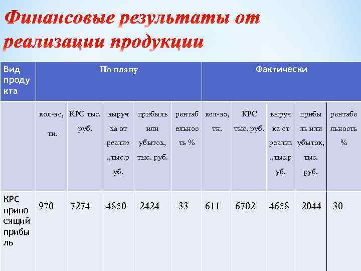 Вид проду кта Фактически По плану кол-во, КРС тыс. выруч прибыль руб. ка от
