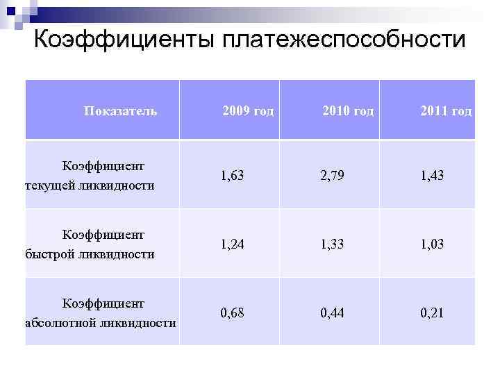 Коэффициенты платежеспособности Показатель 2009 год 2010 год 2011 год Коэффициент текущей ликвидности 1, 63