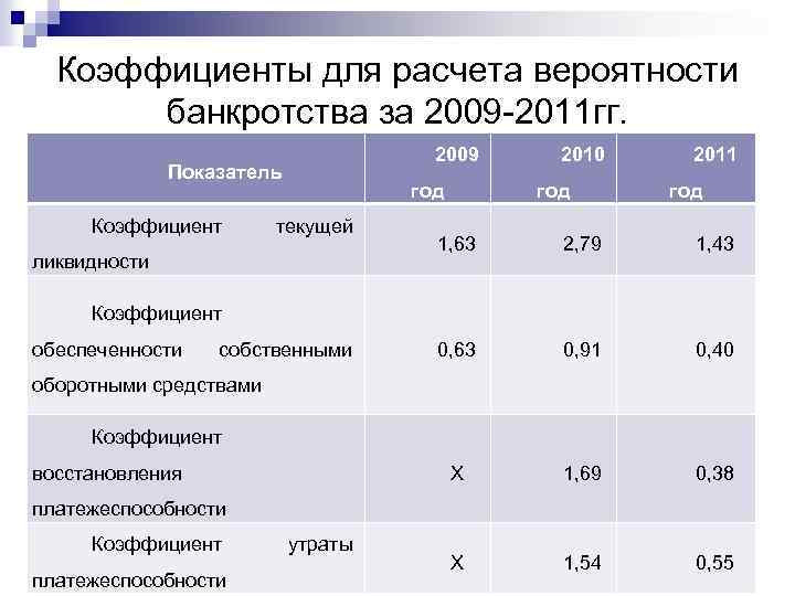 Коэффициенты для расчета вероятности банкротства за 2009 -2011 гг. 2009 Показатель Коэффициент год текущей