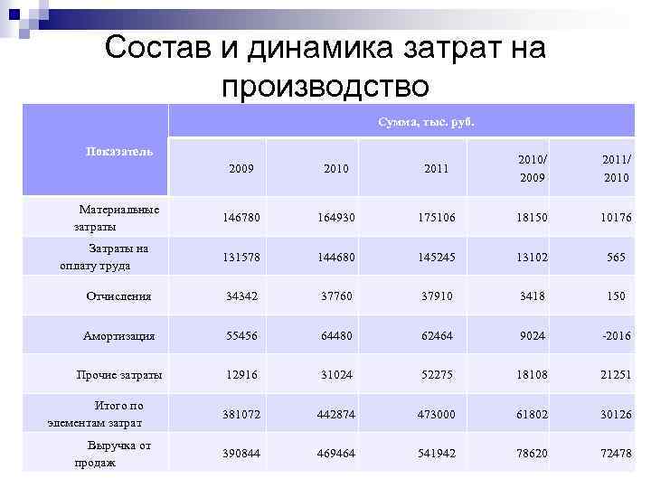 Состав и динамика затрат на производство Сумма, тыс. руб. Показатель 2009 2010 2011 2010/