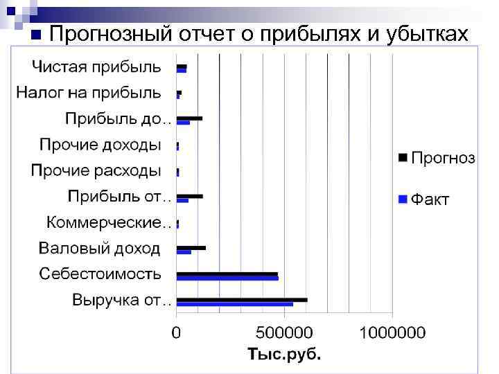 n Прогнозный отчет о прибылях и убытках 