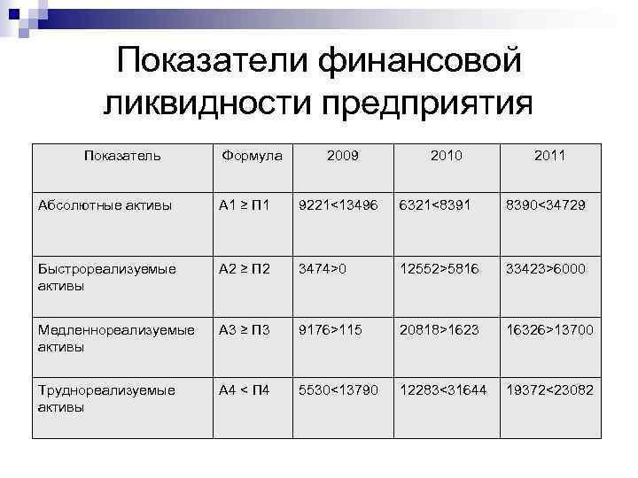 Показатели финансовой ликвидности предприятия Показатель Формула 2009 2010 2011 Абсолютные активы А 1 ≥