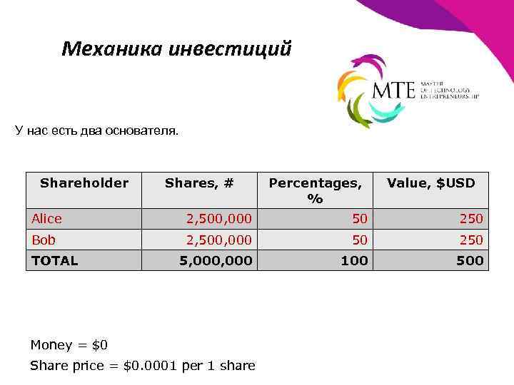 Механика инвестиций У нас есть два основателя. Shareholder Shares, # Percentages, % Value, $USD