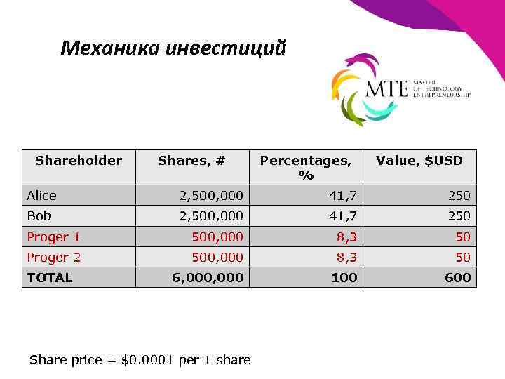 Механика инвестиций Shareholder Shares, # Percentages, % Value, $USD Alice 2, 500, 000 41,