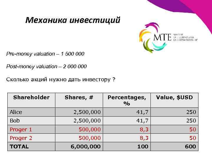 Механика инвестиций Pre-money valuation – 1 500 000 Post-money valuation – 2 000 Сколько