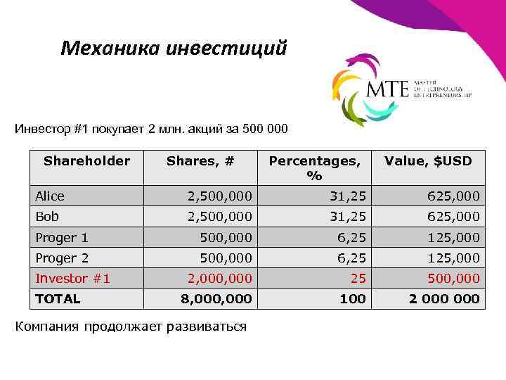 Механика инвестиций Инвестор #1 покупает 2 млн. акций за 500 000 Shareholder Shares, #