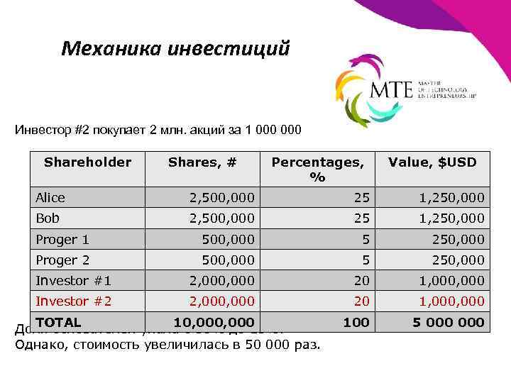 Механика инвестиций Инвестор #2 покупает 2 млн. акций за 1 000 Shareholder Shares, #