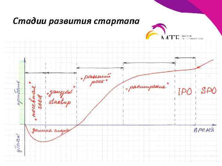 Стадии развития стартапа 