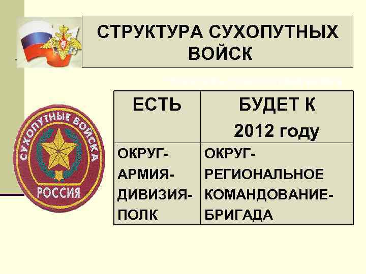 СТРУКТУРА СУХОПУТНЫХ ВОЙСК ЕСТЬ ОКРУГАРМИЯДИВИЗИЯПОЛК БУДЕТ К 2012 году ОКРУГРЕГИОНАЛЬНОЕ КОМАНДОВАНИЕБРИГАДА 