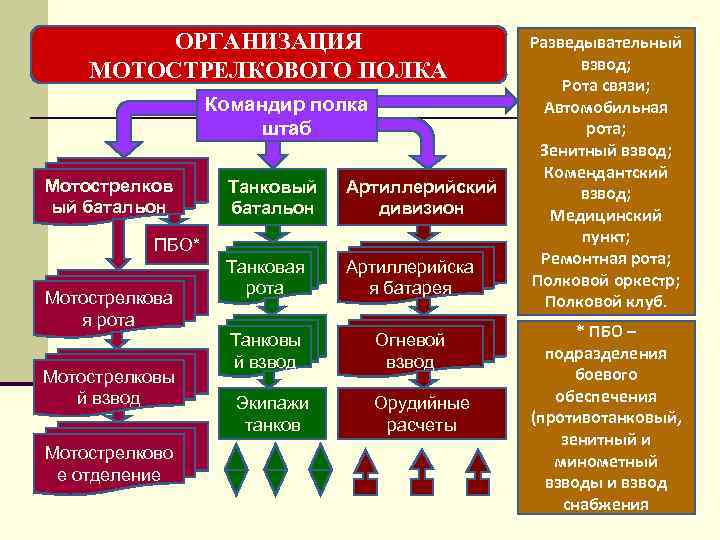 ОРГАНИЗАЦИЯ МОТОСТРЕЛКОВОГО ПОЛКА Командир полка штаб Мотострелков ый батальон Танковый батальон Артиллерийский дивизион Танковая