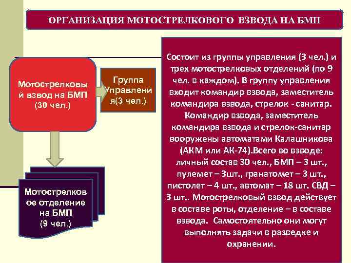 ОРГАНИЗАЦИЯ МОТОСТРЕЛКОВОГО ВЗВОДА НА БМП Мотострелковы й взвод на БМП (30 чел. ) Мотострелков