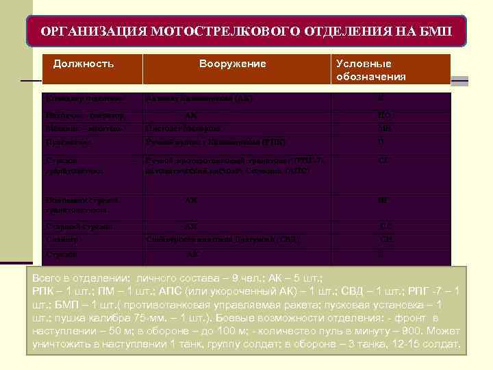 ОРГАНИЗАЦИЯ МОТОСТРЕЛКОВОГО ОТДЕЛЕНИЯ НА БМП Должность Вооружение Командир отделения Автомат Калашникова (АК) Наводчик -