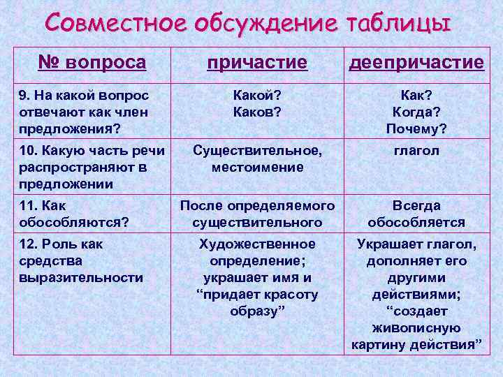 Совместное обсуждение таблицы № вопроса 9. На какой вопрос отвечают как член предложения? 10.