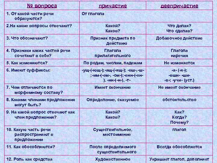 № вопроса 1. От какой части речи образуются? 2. На какие вопросы отвечают? причастие