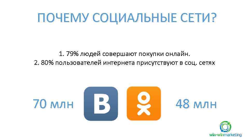 ПОЧЕМУ СОЦИАЛЬНЫЕ СЕТИ? 1. 79% людей совершают покупки онлайн. 2. 80% пользователей интернета присутствуют