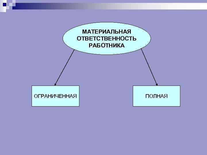 МАТЕРИАЛЬНАЯ ОТВЕТСТВЕННОСТЬ РАБОТНИКА ОГРАНИЧЕННАЯ ПОЛНАЯ 