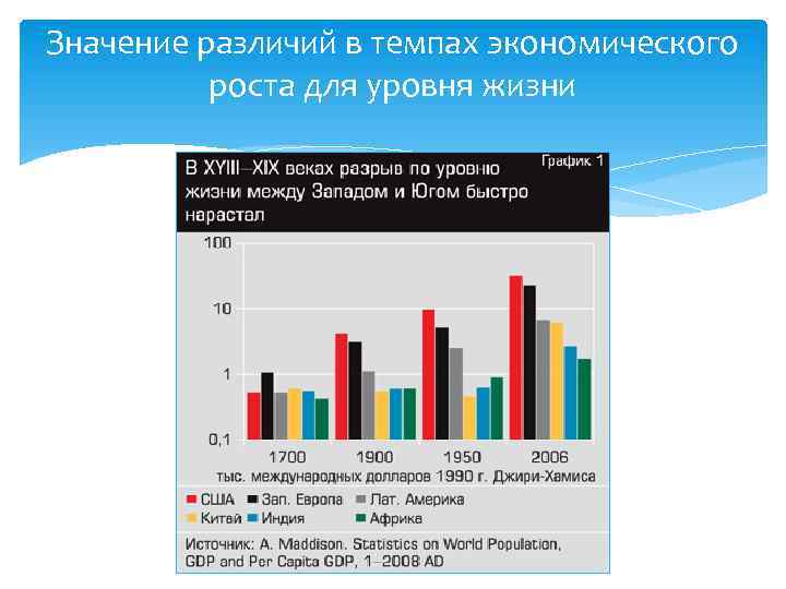 Значение различий в темпах экономического роста для уровня жизни 
