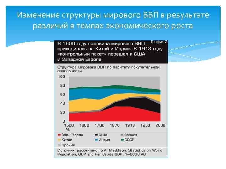 Изменение структуры мирового ВВП в результате различий в темпах экономического роста 