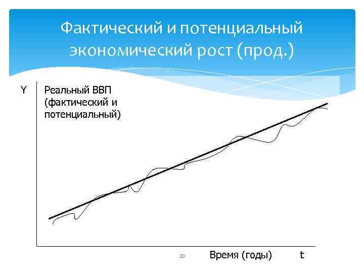 Фактический и потенциальный экономический рост (прод. ) Y Реальный ВВП (фактический и потенциальный) 20