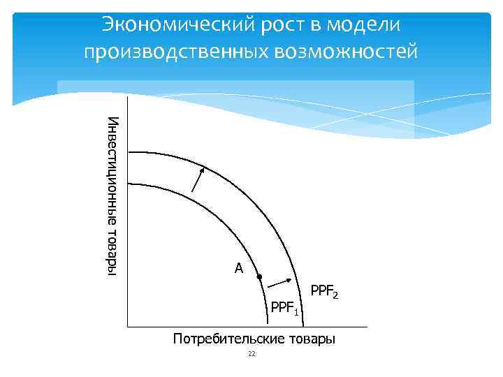 Экономический рост в модели производственных возможностей Инвестиционные товары A PPF 1 PPF 2 Потребительские
