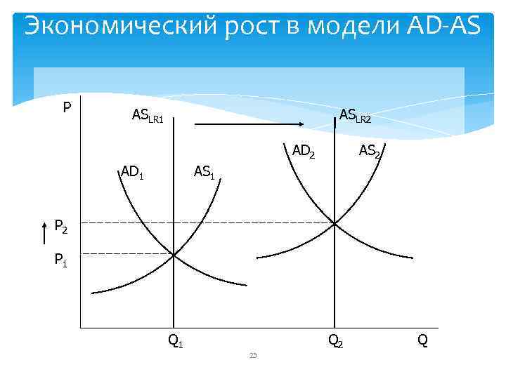Экономический рост в модели AD AS P ASLR 1 ASLR 2 AD 1 AS