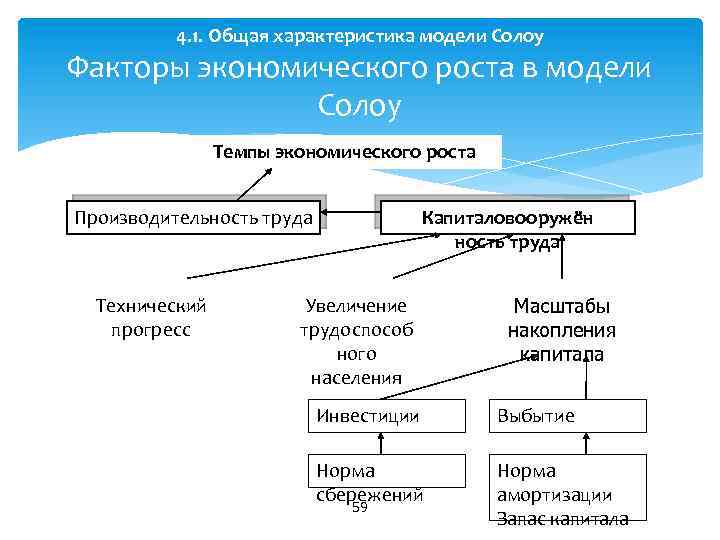 4. 1. Общая характеристика модели Солоу Факторы экономического роста в модели Солоу Темпы экономического