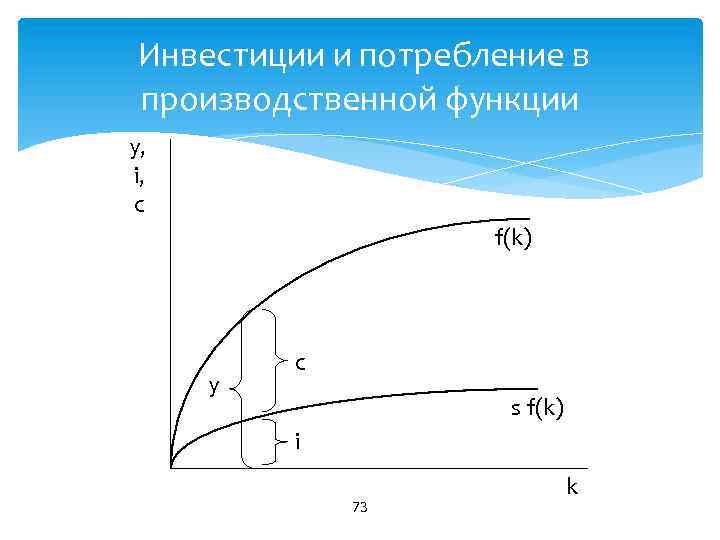  Инвестиции и потребление в производственной функции y, i, c f(k) у с s