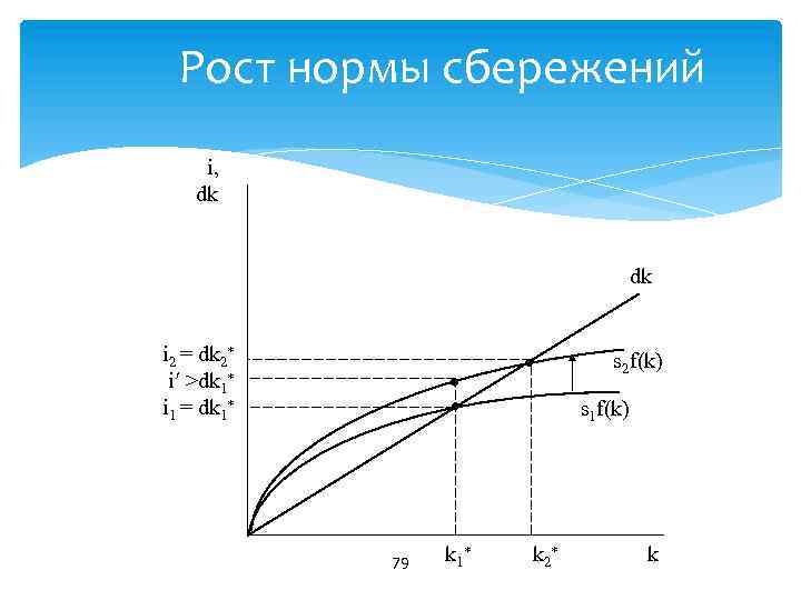 Рост нормы сбережений i, dk i 2 = dk 2 i >dk 1 i