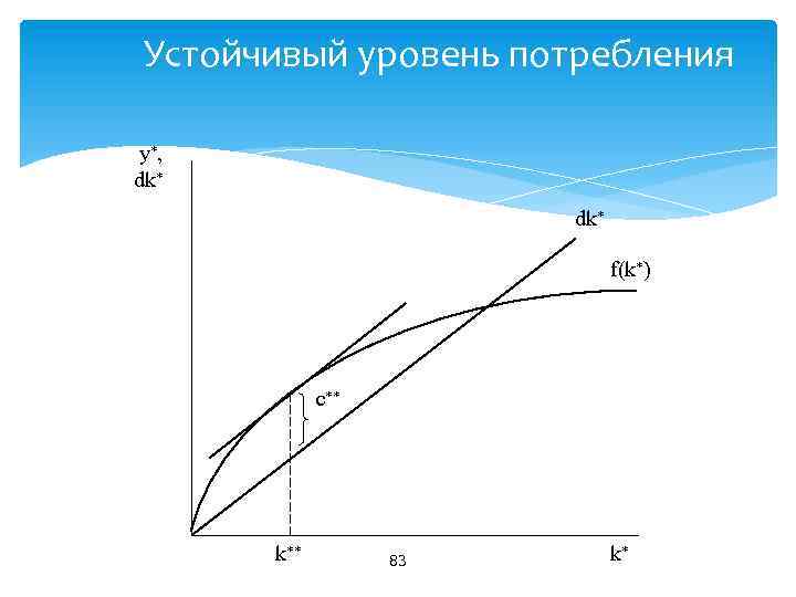 Устойчивый уровень потребления y , dk dk f(k ) с k k 83 