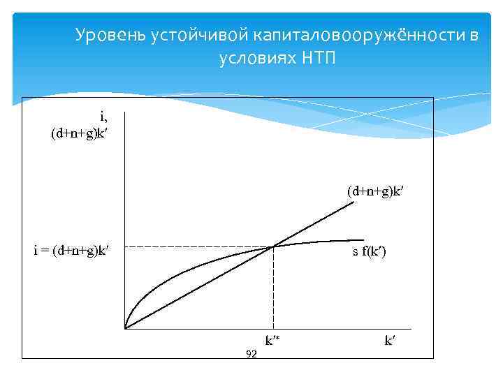 Уровень устойчивой капиталовооружённости в условиях НТП i, (d+n+g)k′ i = (d+n+g)k′ s f(k′) k′
