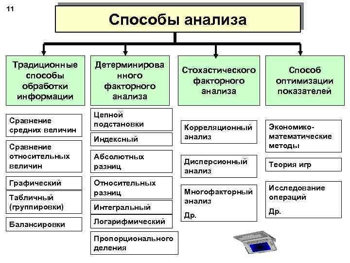 11 Традиционные способы обработки информации Сравнение средних величин Сравнение относительных величин Графический Табличный (группировки)
