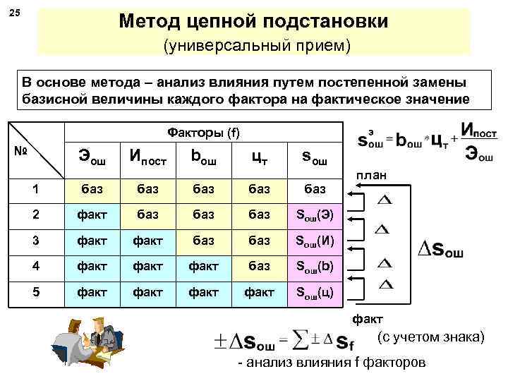25 Метод цепной подстановки (универсальный прием) В основе метода – анализ влияния путем постепенной