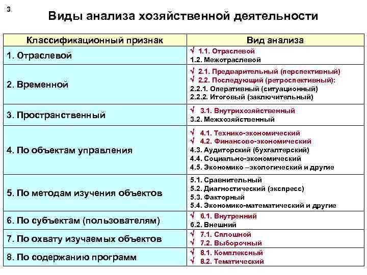 3 Виды анализа хозяйственной деятельности Классификационный признак Вид анализа 1. Отраслевой 1. 1. Отраслевой