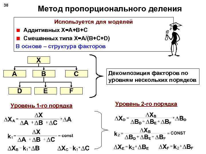 30 Метод пропорционального деления Используется для моделей Аддитивных Х=А+В+С Смешанных типа Х=А/(В+С+D) В основе