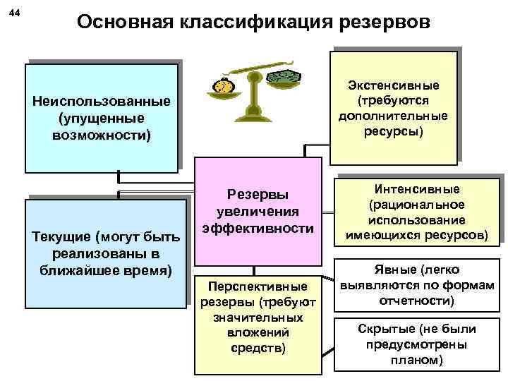 44 Основная классификация резервов Экстенсивные (требуются дополнительные ресурсы) Неиспользованные (упущенные возможности) Текущие (могут быть