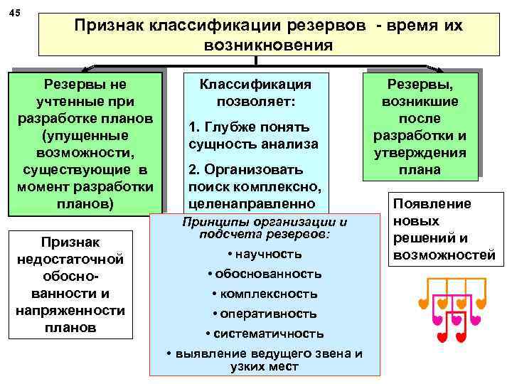 45 Признак классификации резервов - время их возникновения Резервы не учтенные при разработке планов
