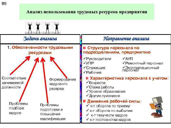 89 Анализ использования трудовых ресурсов предприятия Задачи анализа 1. Обеспеченности трудовыми ресурсами Направление анализа